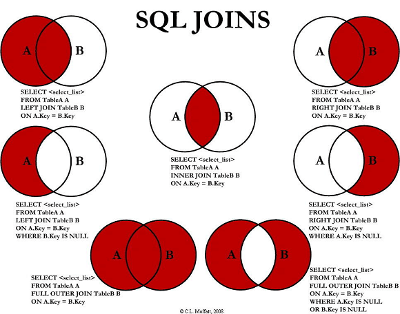 SQL JOINS 语句类型