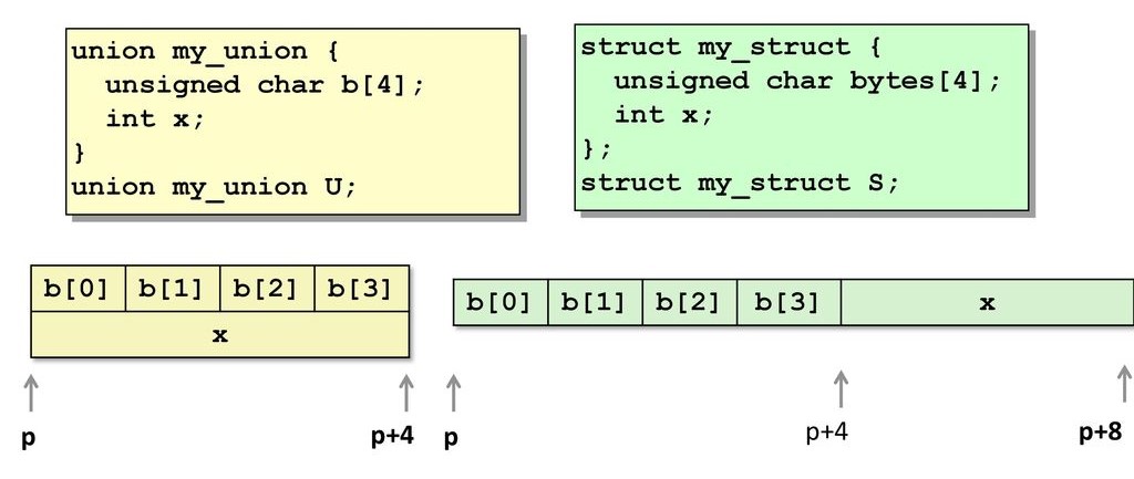 _images/memory%20layout%20of%20union.jpg